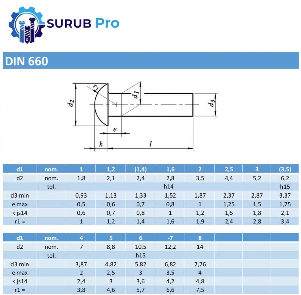 Nit cap bombat DIN 660  5x8 inox A2  - cutie 200 buc [2]