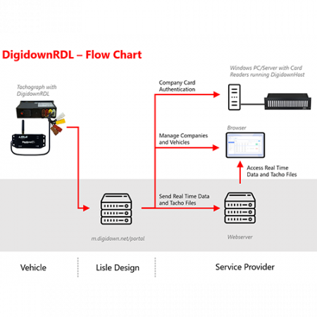 Lisle DigidownRDL 4G+GPS - kit startup [2]