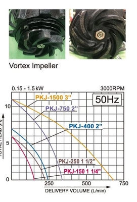 Pompa submersibila Vortex KOSHIN PKJ-150-BAB motor electric 220V, 150W Ø 32 mm debit 9 mc/h [3]