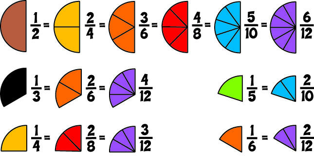 Placinta fractiilor [8]