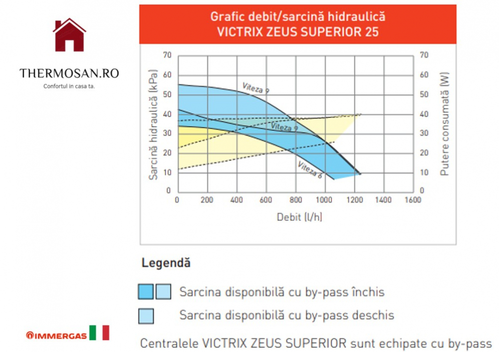 Centrala murala in condensatie cu boiler INOX 60L incorporat IMMERGAS VICTRIX ZEUS SUPERIOR 25kW- inclus kit de evacuare [3.030900 [9]