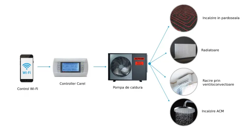 Pompa de caldura aer/apa ZEPHIR EVIP120, 12 kw/R32 A+++WiFi [9]