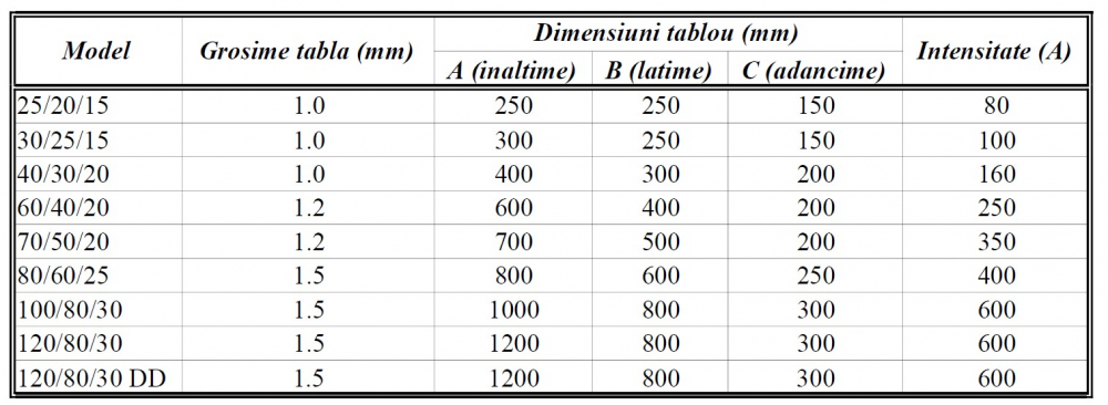 Tablou metalic electric Model -1200/800/300 [3]