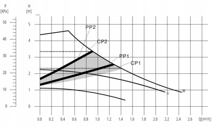 POMPA CIRCULATIE ELECTRONICA 25/60-180 PL. [2]