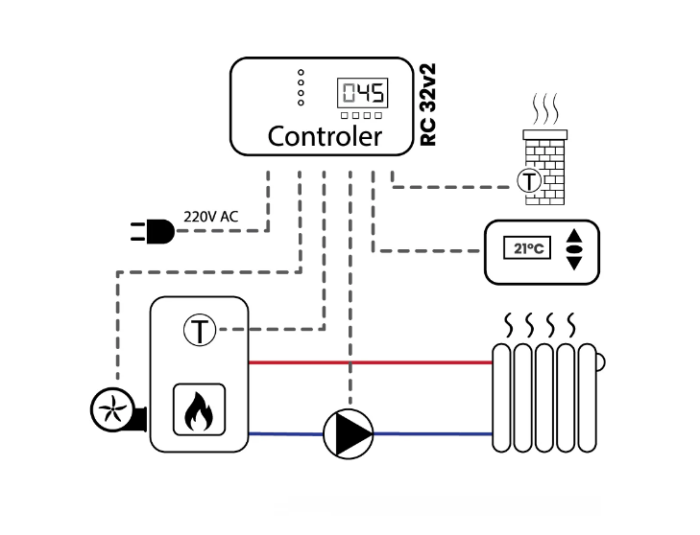 REGLER RC 32v2 PID - Controler pompă și Ventilator cu Senzor Temperatura Fum [3]