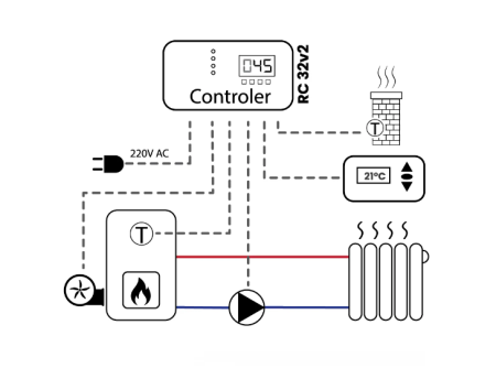 REGLER RC 32v2 PID - Controler pompă și Ventilator cu Senzor Temperatura Fum [2]