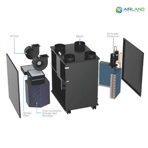 Sistem ventilatie HVAC cu recuperare de caldura 5 in 1 AirLand Premium 620 m³/h cu pompa de caldura si DC Inverter, ventilatie, incalzire si racire [8]