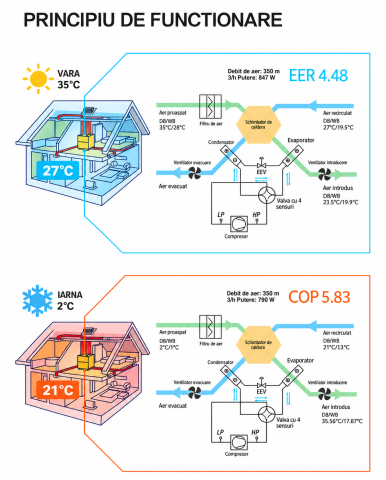 Sistem ventilatie HVAC cu recuperare de caldura 5 in 1 AirLand Premium 950 m³/h cu pompa de caldura si DC Inverter, ventilatie, incalzire si racire [1]