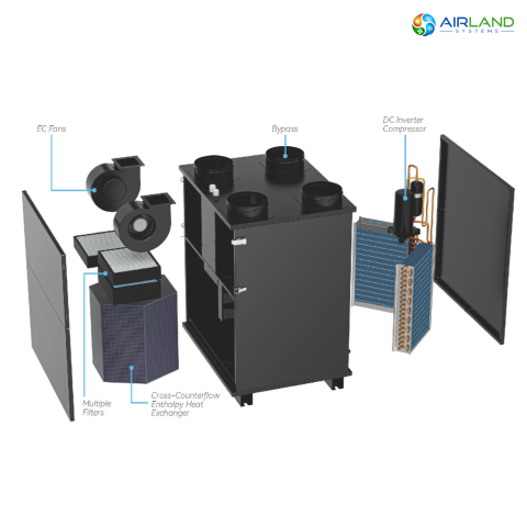 Sistem ventilatie HVAC cu recuperare de caldura 5 in 1 AirLand Premium 950 m³/h cu pompa de caldura si DC Inverter, ventilatie, incalzire si racire [7]