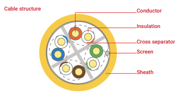Cablu retea FTP CAT6 Cupru, 500m [3]