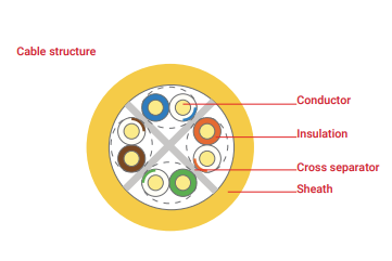 Cablu retea UTP CAT6E, LSZH, cupru, 305m [3]