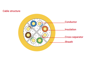 Cablu retea UTP CAT6E Cupru, 500m [3]