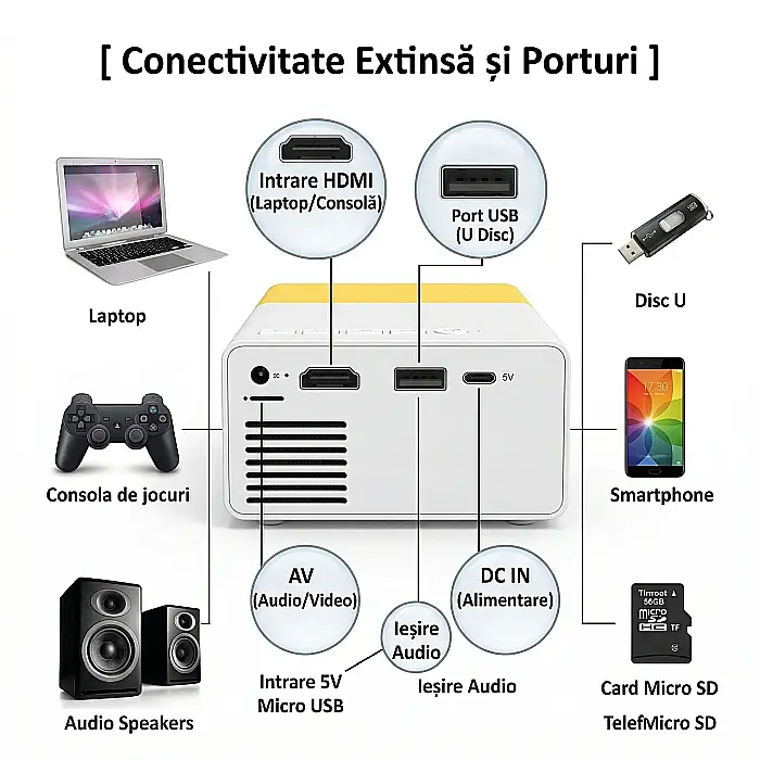 Proiector Filme Portabil LED YG-300 – Rezoluție Full HD 1080p, Luminozitate 400-600 Lumeni, Compatibil HDMI, USB, TF Card, Audio 3.5mm, Galben [3]