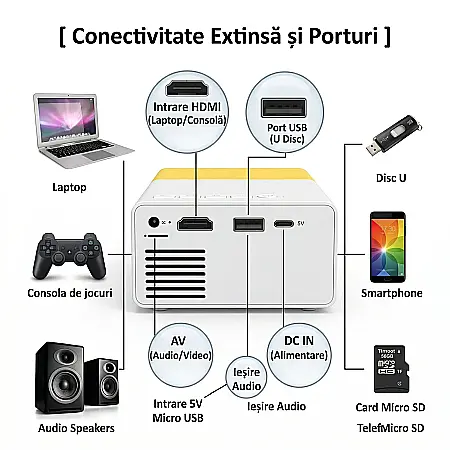 Proiector Filme Portabil LED YG-300 – Rezoluție Full HD 1080p, Luminozitate 400-600 Lumeni, Compatibil HDMI, USB, TF Card, Audio 3.5mm, Galben [2]